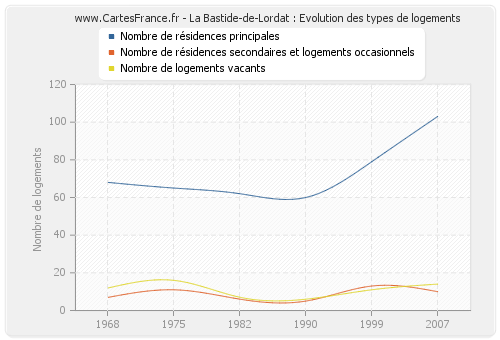 La Bastide-de-Lordat : Evolution des types de logements